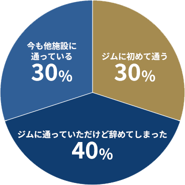 会員様のジム経験者比率