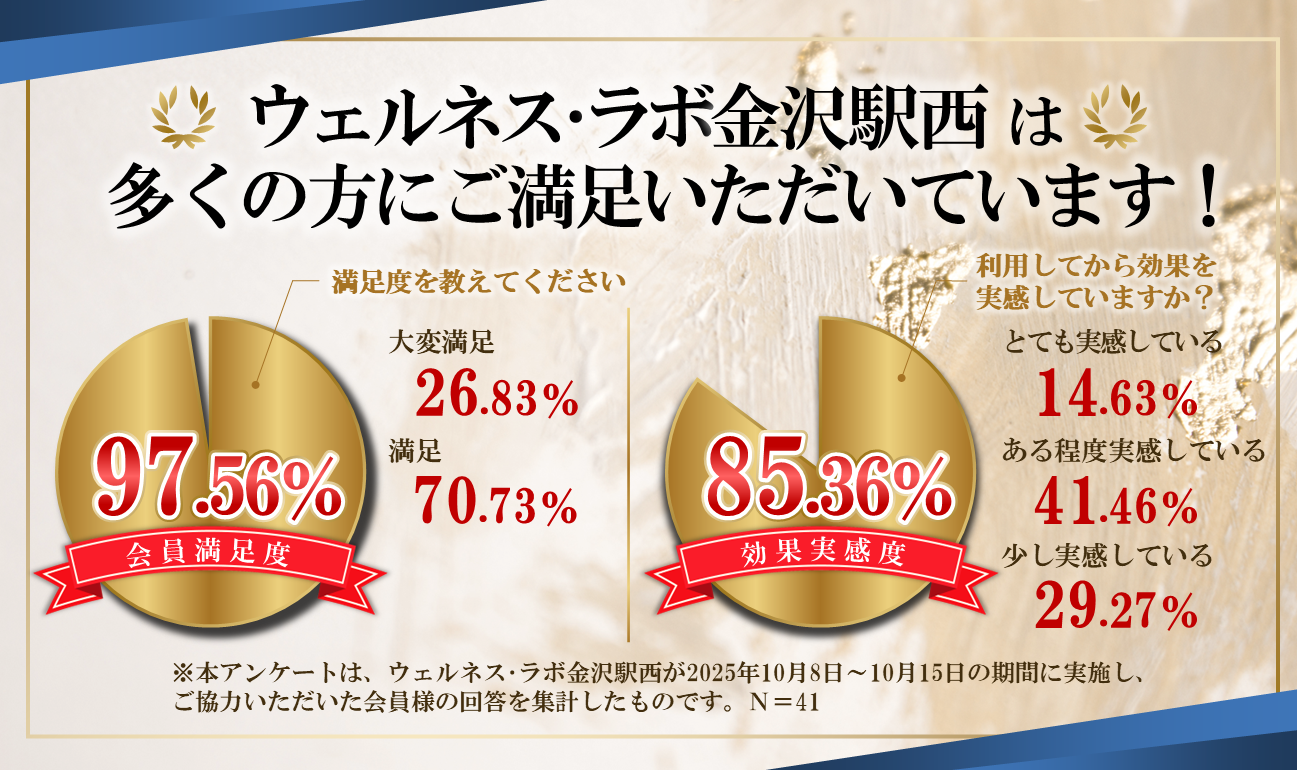 当店は多くの方にご満足いただいています！